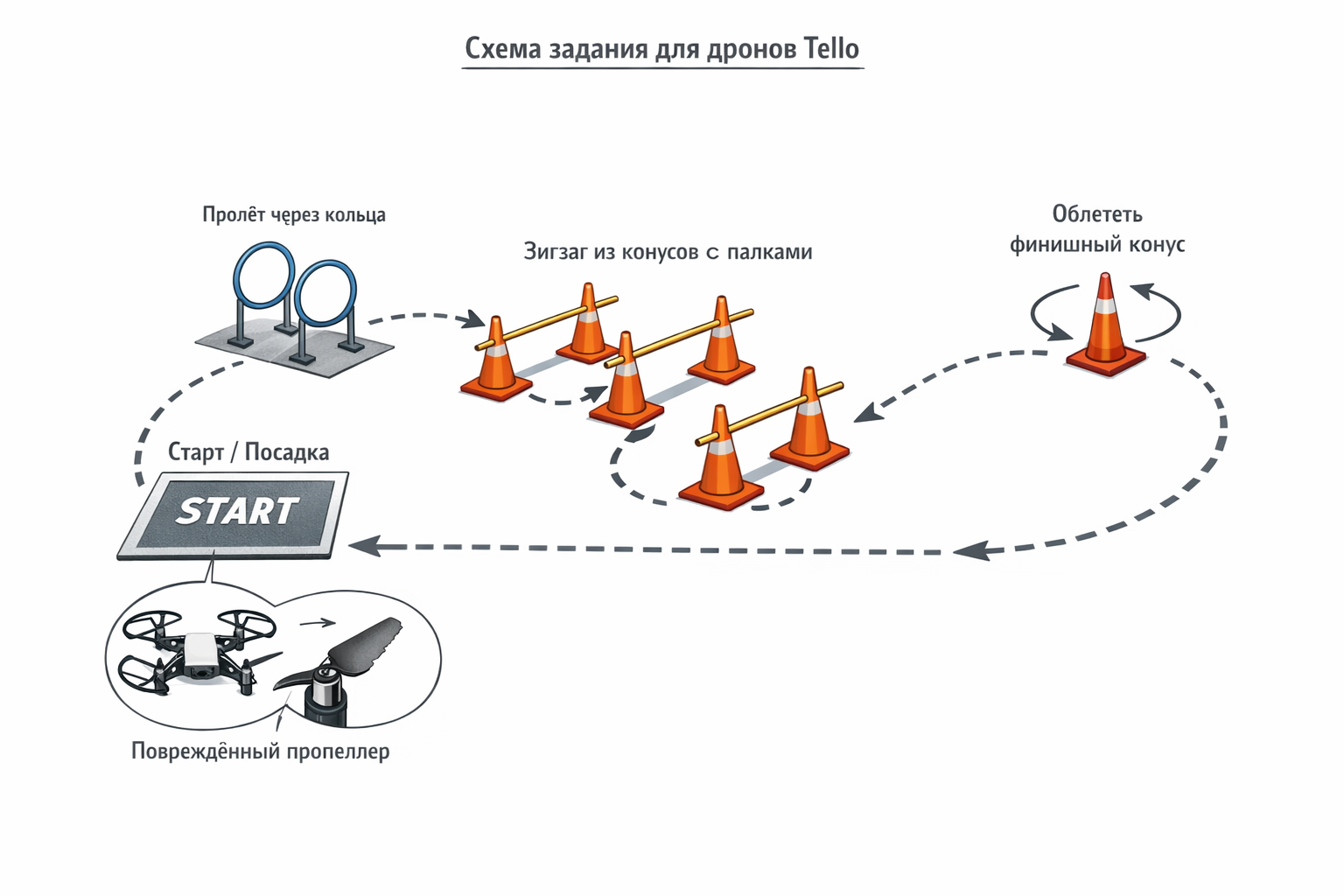 Опыт работы с БПЛА DJI RYZE TELLO  и geoscan pioneer mini в центре «Точка роста» - 8